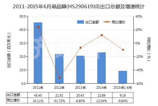 2011-2015年6月萜品醇(HS29061910)出口總額及增速統(tǒng)計